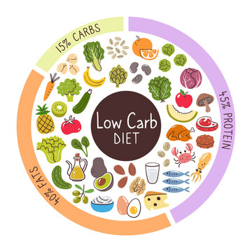 Low carb diet food ingredients. Percentages of carbs, protein, and fats most used in this diet. Food icon collection.