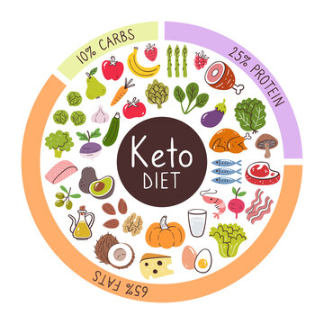 Keto diet food ingredients. Percentages of carbs, protein, and fats most used in this diet. Food icon collection.