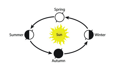 illustration of astronomy and physics, The Earth revolves around the sun, seasons are the result of Earth's orbit © Watthana Tirahimonch