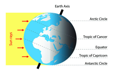 illustration of astronomy and physics, The Earth revolves around itself and receives sunlight, Earth's equator, The Equator is a circle of latitude, North and South poles, Earth's rotation axis
