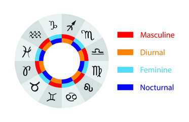 illustration of astronomy and astrology, Monthly zodiac signs, the twelve signs of the zodiac, zodiac wheel 