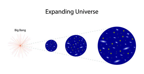 illustration of astronomy and physics, Expanding universe,  Big Bang cosmology, Physical cosmology, The expansion of the universe is the increase in the distance between two things - obrazy, fototapety, plakaty