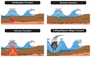 Tsunami types infographic diagram according to different causes earthquake erosion volcano and falling meteors mega tsunami for geology science education vector illustration drawing - obrazy, fototapety, plakaty