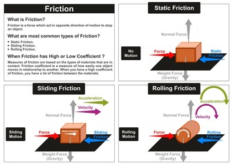Friction physics science lesson infographic diagram types static sliding rolling factors normal force weight gravity acceleration velocity and motion direction vector illustration drawing example - obrazy, fototapety, plakaty