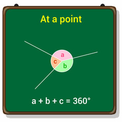 Angles around a point equal 360°.
