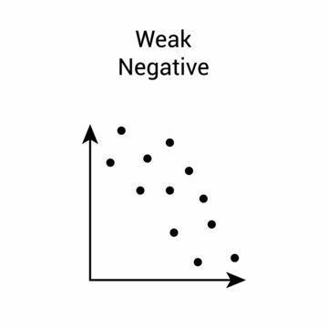 Scatter Plot Shows A Weak Degree Of Negative Correlation