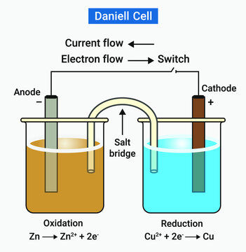 A Daniell cell is the best example of a galvanic cell which converts chemical energy into electrical energy.