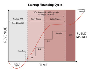 stage of startup funding to get investor for seed money or seed capital investment