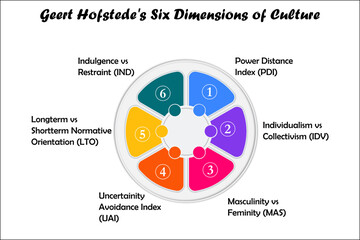 Geert hofstede’s Six Dimensions of Culture in an Infographic template