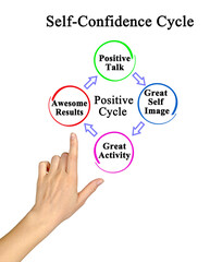 Four Components of Self-Confidence Cycle.