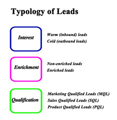 Typology of Leads: Three Types