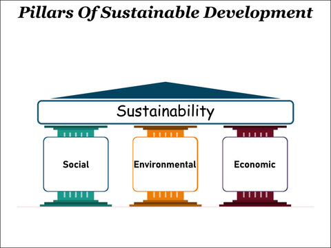 Three Pillars Of Sustainable Development With Icons And Description Placeholder In An Infographic Template