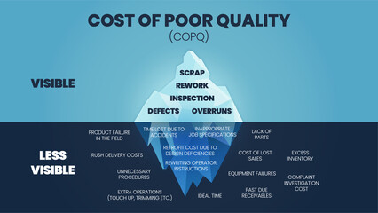 A vector illustration of the Cost of poor quality (COPQ) or poor quality costs (PQC) iceberg concept is costs in defect systems, processes, and products both the direct and indirect costs.  