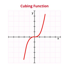 Vector graph or chart of cubing, cube, or cubic function, a polynomial function of degree 3 with formula or equation f(x)=x3. Mathematical operation, basic function. Graph with grid and coordinates.