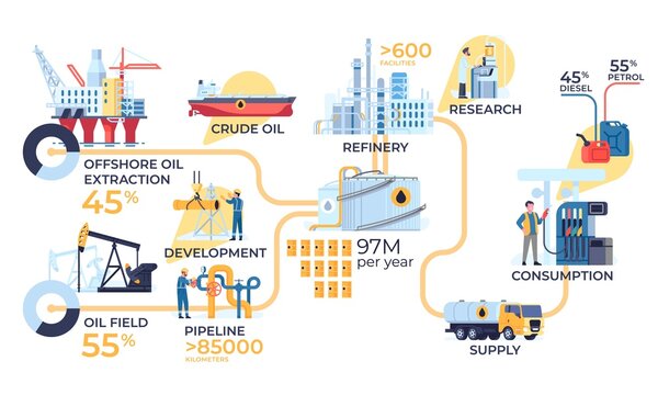 Oil industry infographic. Refinery objects. Logistic information poster. Fuel extraction. Petrol transportation by tanker and pipeline. Gasoline storage and processing. Vector concept