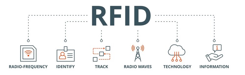 RFID banner web icon vector illustration concept for radio frequency identification with icon of radio frequency, identify, track, radio waves, technology, and electronic information - obrazy, fototapety, plakaty