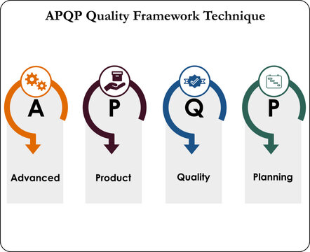 APQP Quality Framework Technique and Phases with icons in an Infographic template