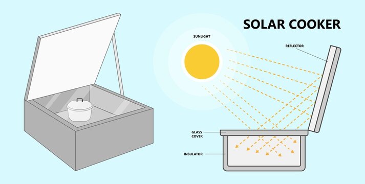 Solar cooking box sun reflector DIY Heater high sunshine camper Stock  Vector | Adobe Stock
