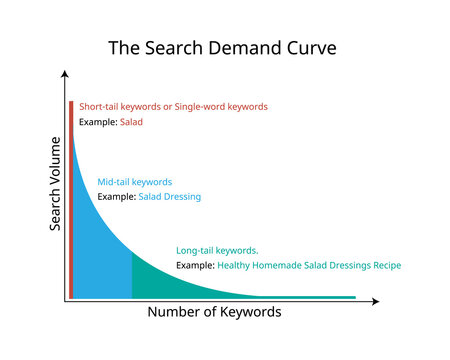 Long tail keywords are longer and more specific keyword phrases that visitors are more likely to use when they're closer to a point of purchase 