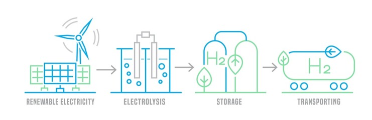 Green hydrogen production. Renewable energy source. H2 fuel plant infographic