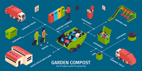 Obraz premium Isometric Garbage Recycling Infographic