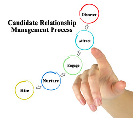 Components of Candidate Relationship management Process
