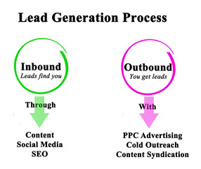 Components of Lead Generation Process..