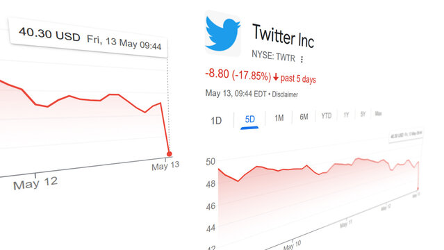  May 13, 2022 Twitter stock was down more than 18% in premarket trading. Twitter stock plunges. Shares down. Twitter price falls
