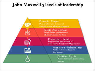 John Maxwell's Five Levels of Leadership with Icons and description placeholder in an Infographic template