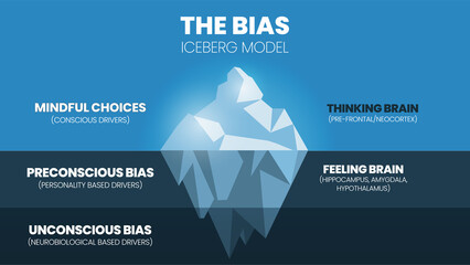 A vector illustration of the bias iceberg model or implicit bias drives our explicit behavior, perspective, and decisions with mindfulness, consciousness, preconscious, feeling, and unconscious bias  - obrazy, fototapety, plakaty