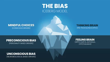 Poster A vector illustration of the bias iceberg model or implicit bias drives our explicit behavior, perspective, and decisions with mindfulness, consciousness, preconscious, feeling, and unconscious bias  © Whale Design 