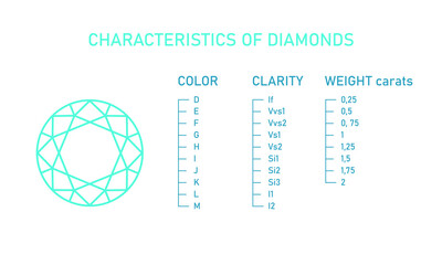 Diamond scale of color clarity and weight. Jewellery information banner. Vector illustration