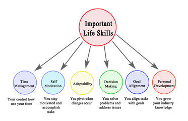 Six  important life skills