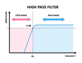 Band FFT circuit stop high low pass filter wave range measure power time domain fast Fourier Loss RLC resistance