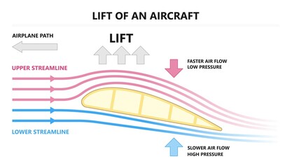 plane wing shape design lift drag force flaps wind air flow physics angle of attack Newton laws Bernoulli fly drop dynamics crash cross section Pilot Strips fluid engine