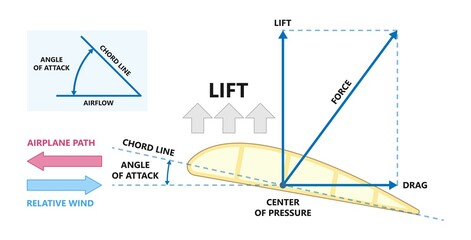 plane wing shape design lift drag force flaps wind air flow physics angle of attack Newton laws Bernoulli fly drop dynamics crash cross section Pilot Strips fluid engine