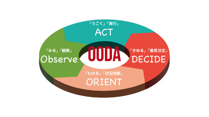 OODAサイクル