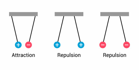 attraction and repulsion between electric charges.