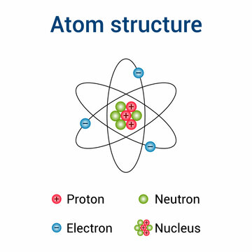 atom structure model. nucleus of protons and neutrons. orbital electrons. vector illustration isolated on white background.