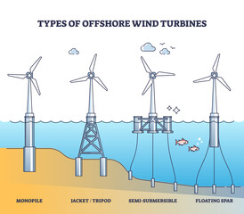 Floating wind turbine types for offshore power production outline diagram. Labeled educational scheme with electricity generator models producing green energy vector illustration. Monopile and tripod. - obrazy, fototapety, plakaty