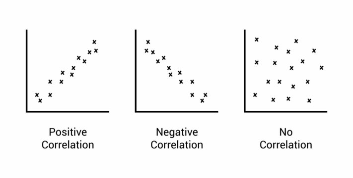 types of correlation. Scatter plot. Positive negative and no correlation