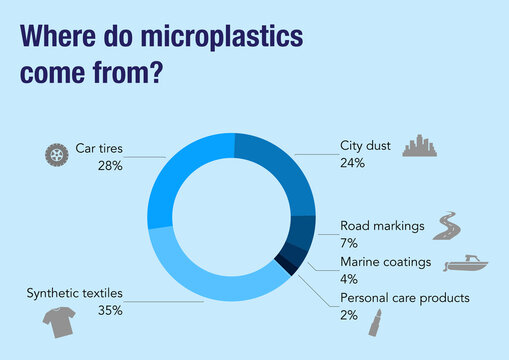 Where do ocean microplastics found in the oceans come from