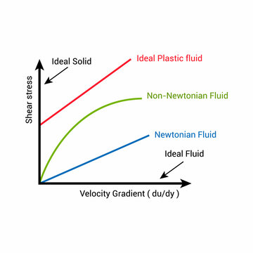 graph of different types of fluid flow
