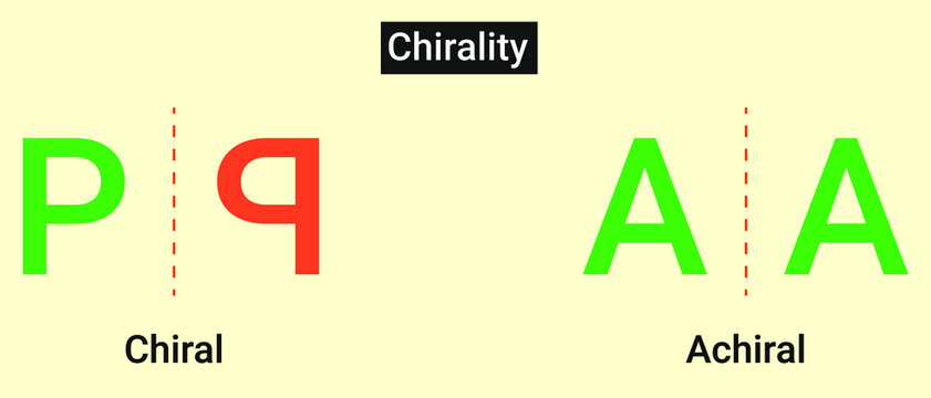 Chirality: Chiral compounds rotates the plane of  plane polarized light.