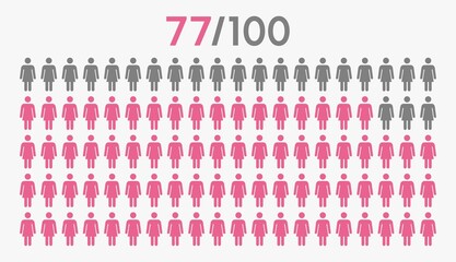 77 percent people icon graphic vector,woman pictogram concept,77/100
