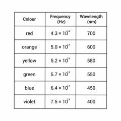 approximate frequency and wavelength of colours