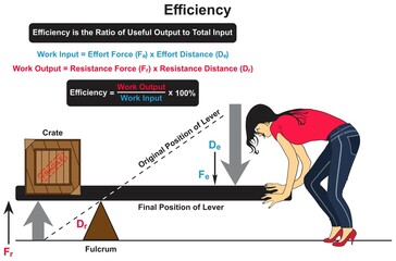 Efficiency infographic diagram physics mechanics dynamics science education work input output effort resistance force lever fulcrum load cartoon vector drawing chart illustration scheme poster - obrazy, fototapety, plakaty