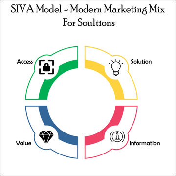 SIVA Model - Modern Marketing mix for Solutions concept. Icons in an Infographic template