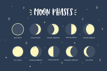 Moon phases icon set. Moon phases with descriptive titles. Lunar calendar. New Moon, Full Moon, Waxing Crescent, Waxing Gibbous, Wanning Gibbous, Wanning Crescent,  First Quarter, Third Quarter... - obrazy, fototapety, plakaty
