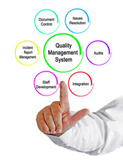 Components of Quality Assurance System